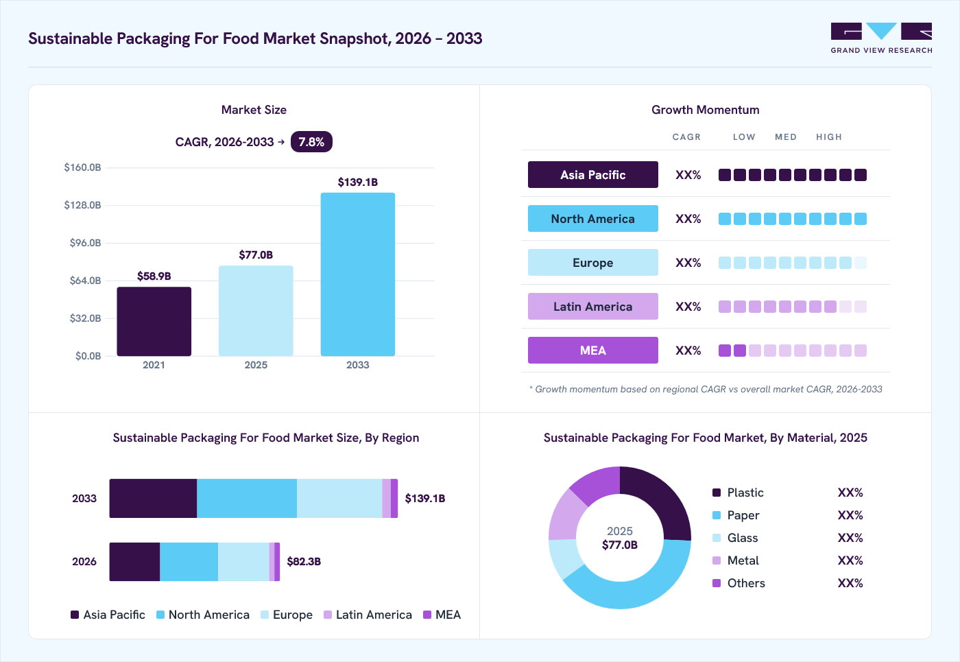 Sustainable packaging for food market overview: Grand View Research estimates the global market size at USD 77 billion in 2025, projected to grow from USD 82.3 billion in 2026 to USD 139.1 billion by 2033 at a 7.8% CAGR, with regional growth momentum.