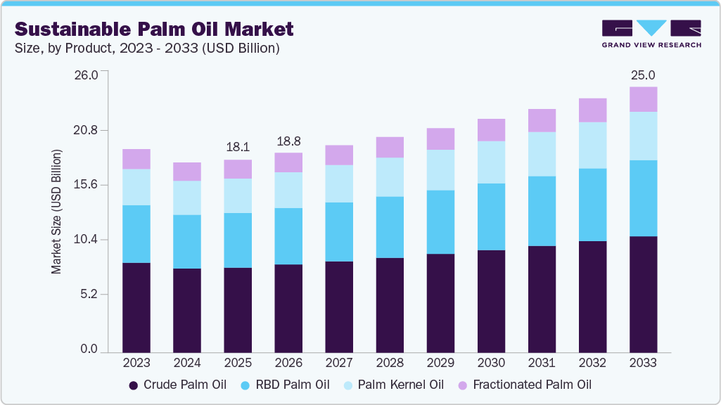 Sustainable palm oil market size and growth forecast (2023-2033)