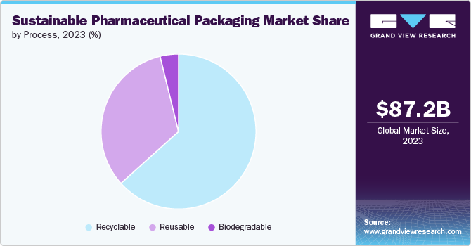 Sustainable Pharmaceutical Packaging Market Share by Process, 2023 (%)