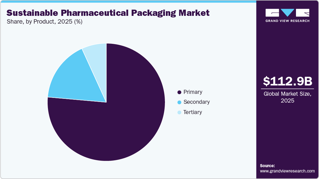 Sustainable Pharmaceutical Packaging Market Share