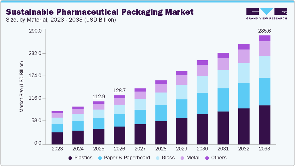 Sustainable Pharmaceutical Packaging Market Report, 2026-2033