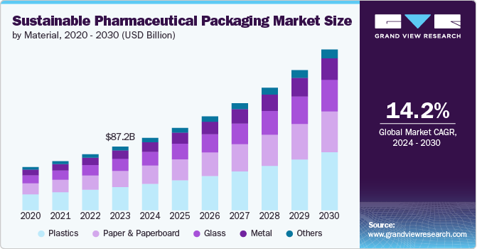Sustainable Pharmaceutical Packaging Market Size by Material, 2020 - 2030 (USD Billion)