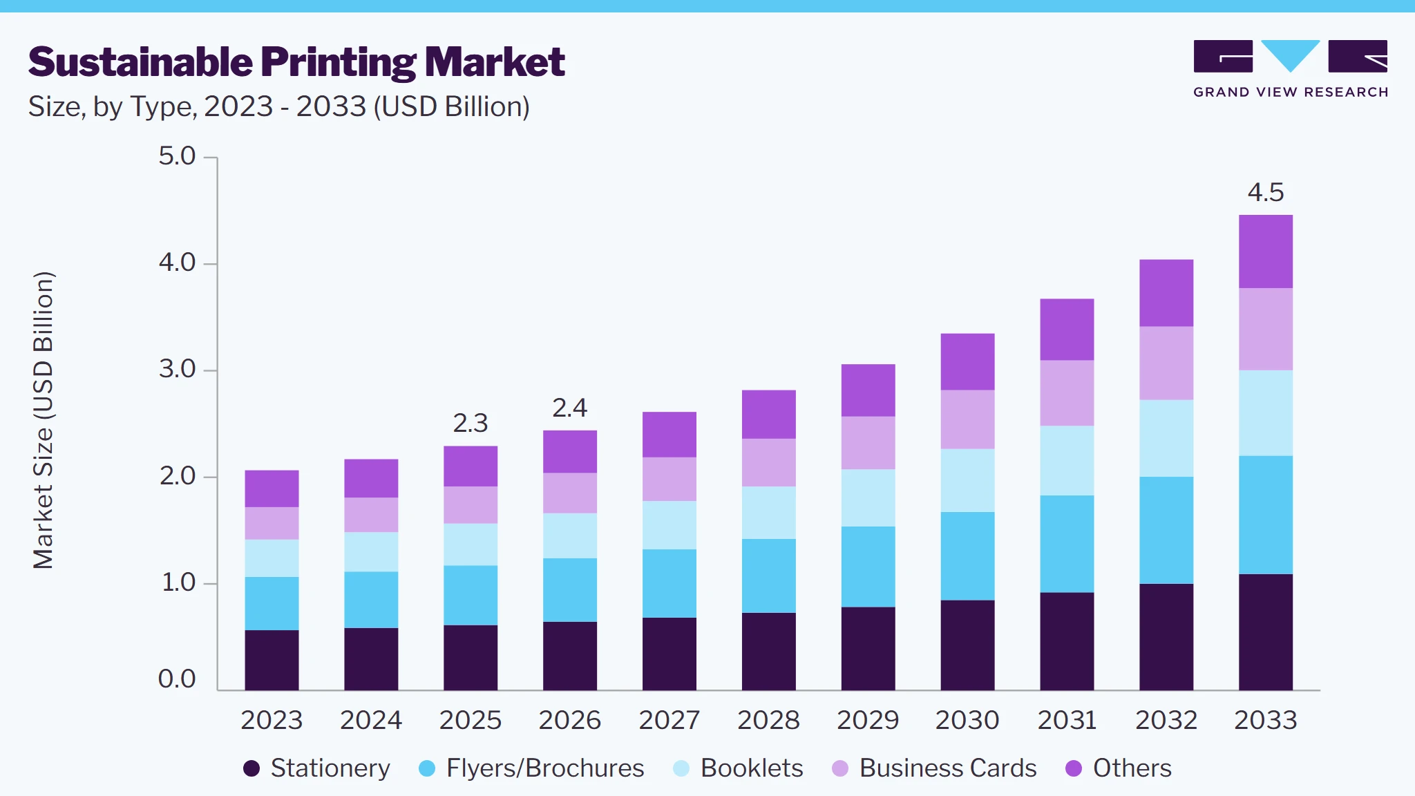 Sustainable printing market size and growth forecast (2023-2033)