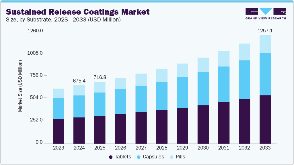 Sustained release coatings market size and growth forecast (2023-2033)