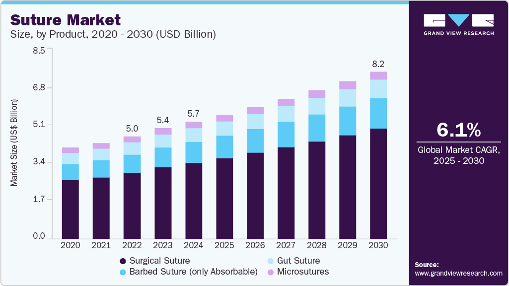 Suture market size was valued at USD 5.74 billion in 2024 and is projected to grow at 6.09% CAGR to reach USD 8.19 billion by 2030.