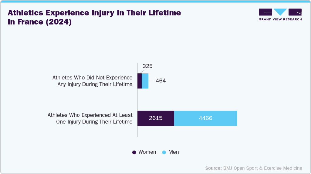 Suture Tape Market Athletics Experience Injury in their lifetime in France (2024)