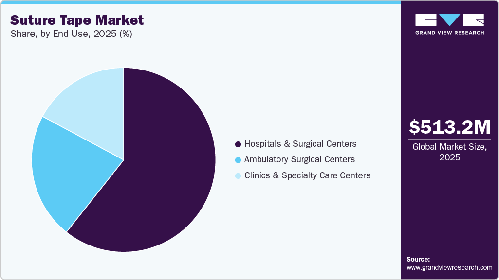 Suture Tape Market Share