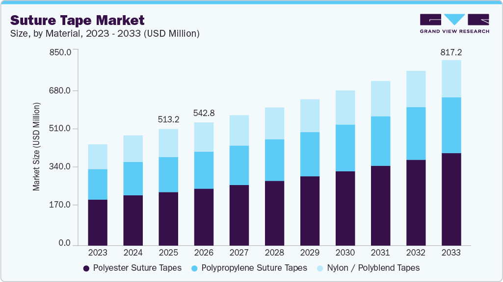 Suture tape market size and growth forecast (2023-2033)