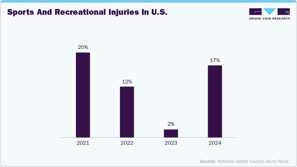 Suture Tape Market Sports and Recreational Injuries in U.S.