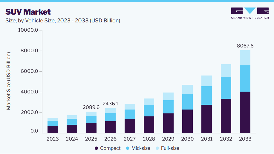 SUV market size and growth forecast (2023-2033) SUV market size and growth forecast (2023-2033)