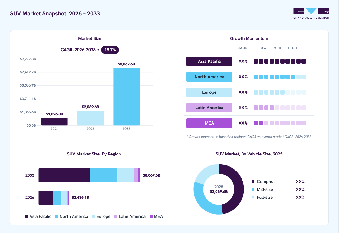 SUV market overview: Grand View Research estimates the global market size at USD 2,089.6 billion in 2025, projected to grow from USD 2,436.1 billion in 2026 to USD 8,067.6 billion by 2033 at a 18.7% CAGR, with regional growth momentum.