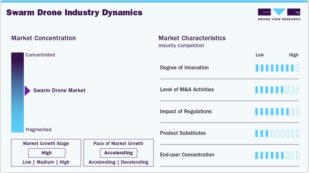 Swarm Drone Industry Dynamics Swarm Drone Industry Dynamics