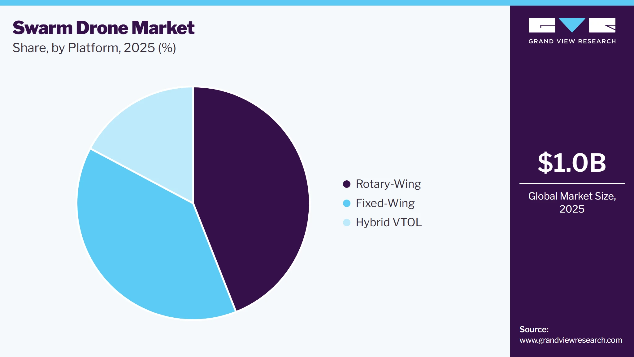 Swarm Drone Market Share Swarm Drone Market Share