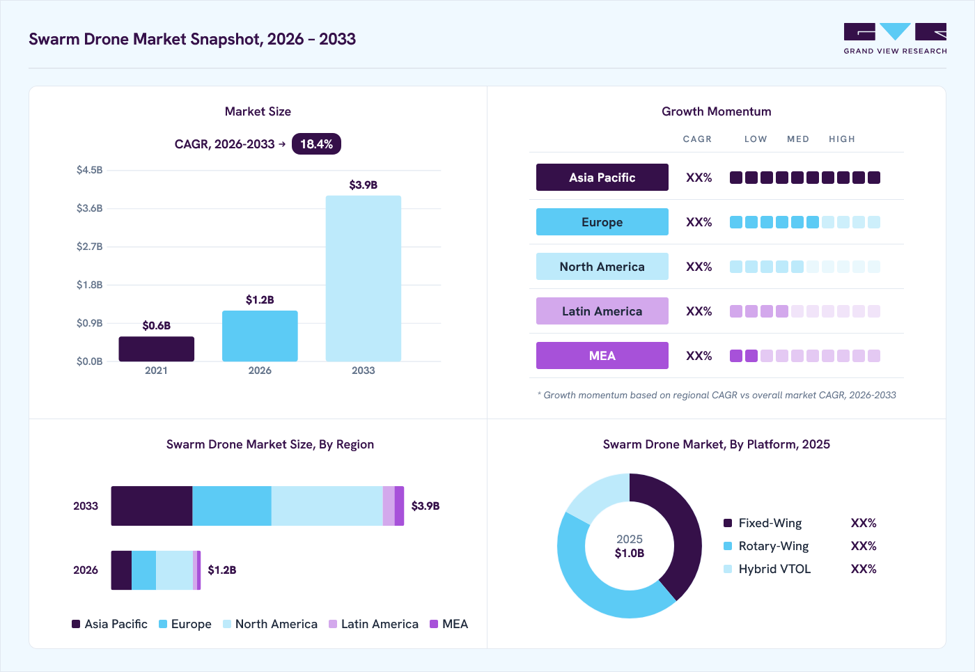 Swarm drone market overview: Grand View Research estimates the global market size at USD 1.0 billion in 2025, projected to grow from USD 1.2 billion in 2026 to USD 3.9 billion by 2033 at a 18.4% CAGR, with regional growth momentum.