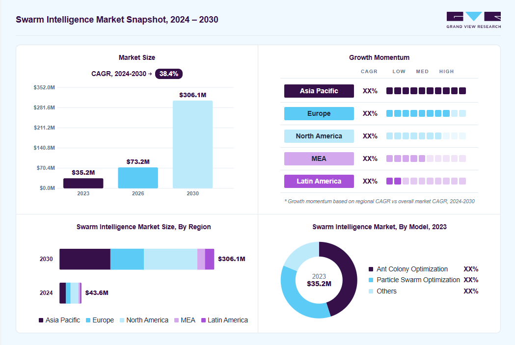 Swarm intelligence market overview: Grand View Research estimates the global market size at USD 35.2 million in 2023, projected to grow from USD 73.2 million in 2026 to USD 306.1 million by 2030 at a 38.4% CAGR, with regional growth momentum.