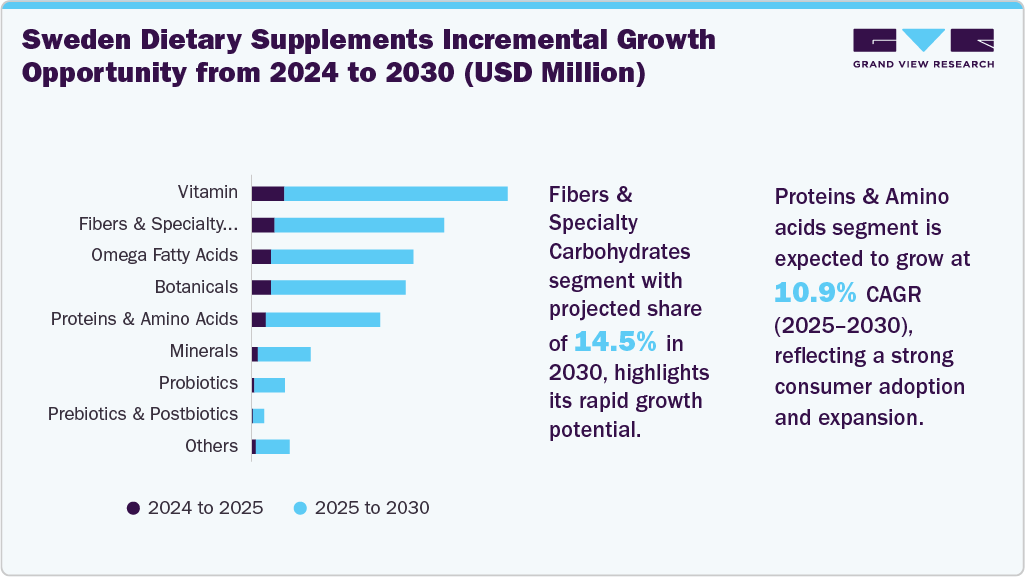 Sweden Dietary Supplements Incremental Growth Opportunity from 2024 to 2030 (USD Million)