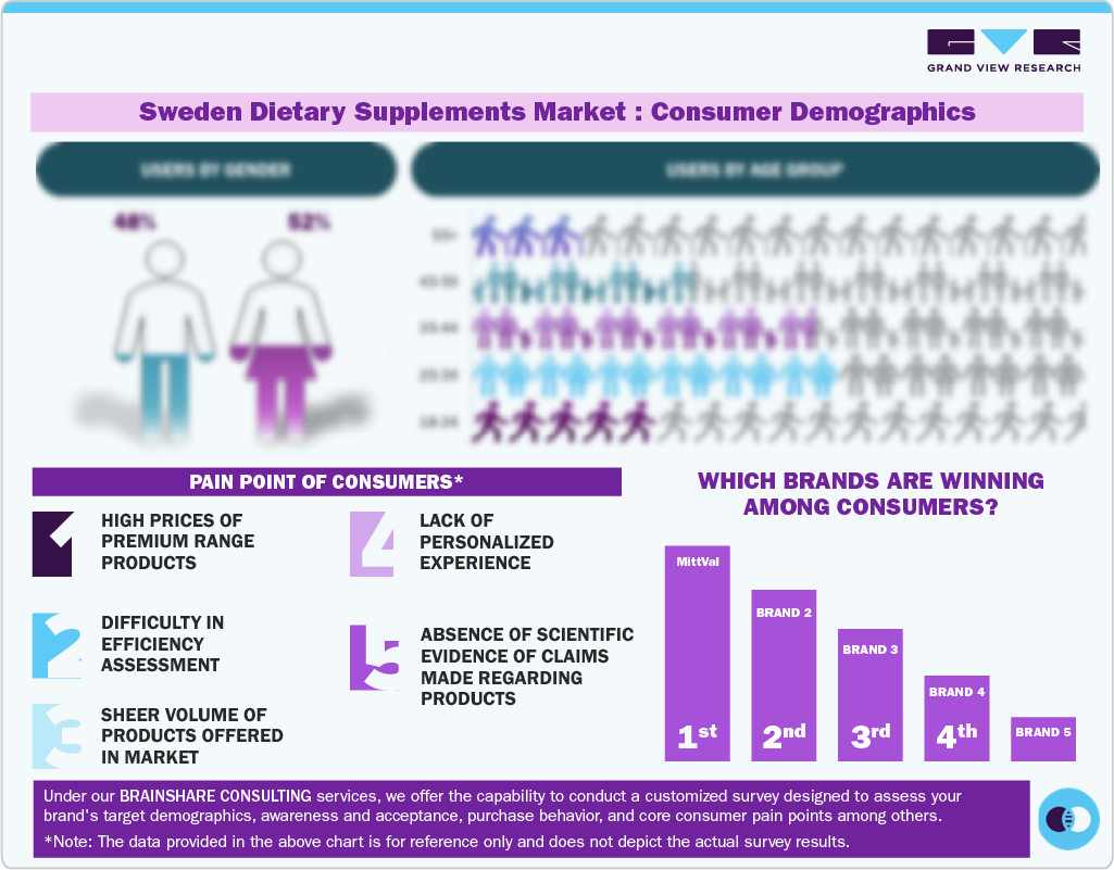 Sweden Dietary Supplements Market: Consumer Demographics