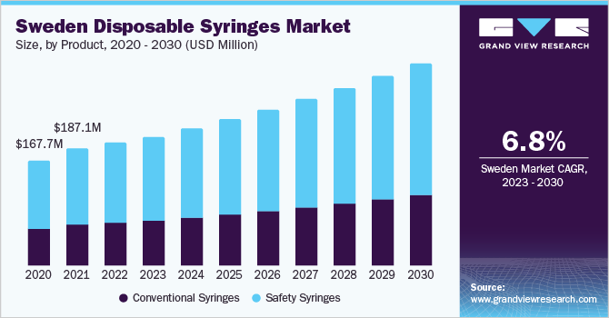 Sweden disposable syringes market size, by product, 2020 - 2030 (USD Million)