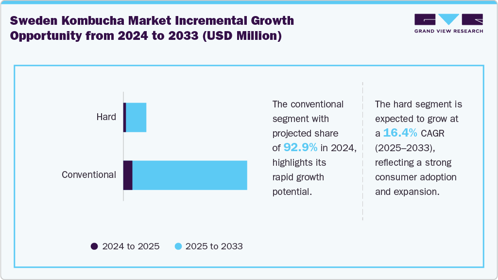 Sweden Kombucha Incremental Growth Opportunity from 2024 to 2033 (USD Million)