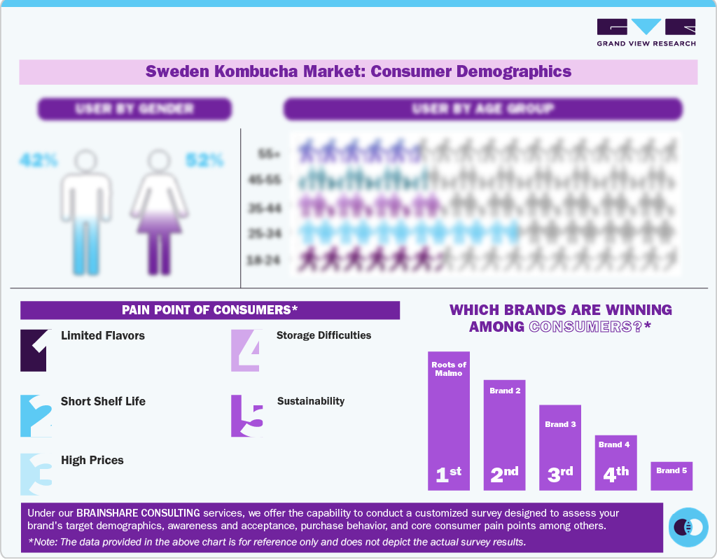 Sweden Kombucha Market Consumer Demographics