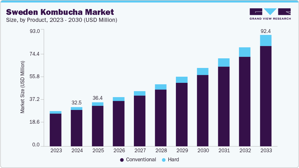 Sweden kombucha market size and growth forecast (2023-2033)