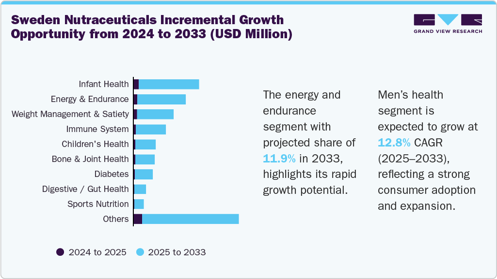 Sweden Nutraceuticals Incremental Growth Opportunity from 2024 to 2033 (USD Million) Sweden Nutraceuticals Incremental Growth Opportunity from 2024 to 2033 (USD Million)
