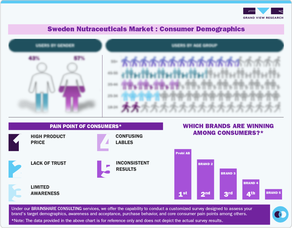 Sweden Nutraceuticals Market Consumer Demographics Sweden Nutraceuticals Market Consumer Demographics