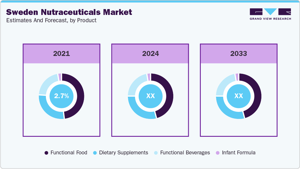 Sweden Nutraceuticals Market Estimates and Forecast, by Product Sweden Nutraceuticals Market Estimates and Forecast, by Product