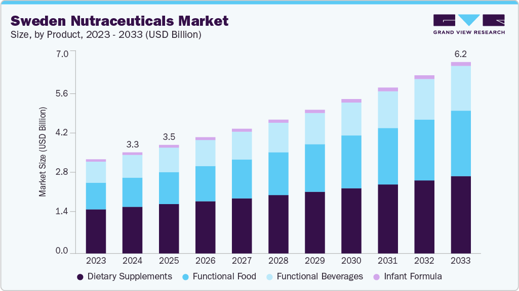 Sweden nutraceuticals market size and growth forecast (2023-2033) Sweden nutraceuticals market size and growth forecast (2023-2033)