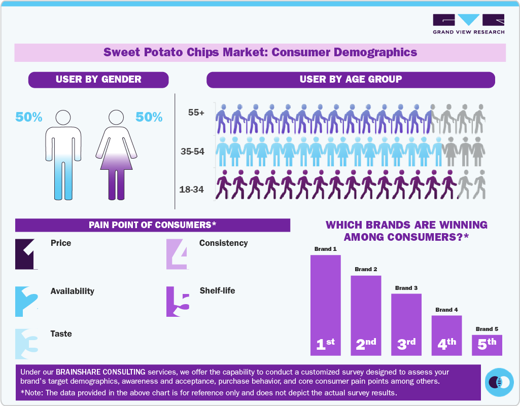 Sweet Potato Chips Market Consumer Demographics