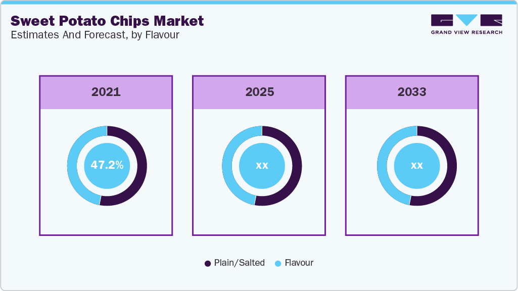 Sweet Potato Chips Market Estimates and Forecast, by Flavor