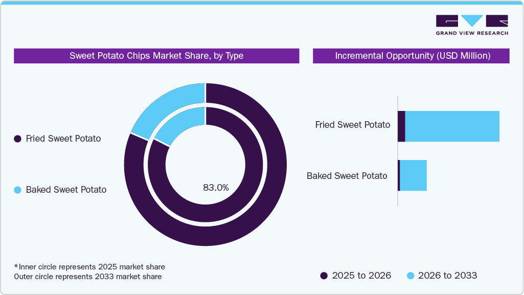 Sweet Potato Chips Market Share, by Type