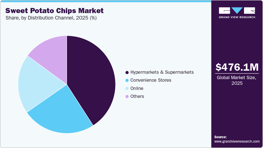 Sweet Potato Chips Market Share