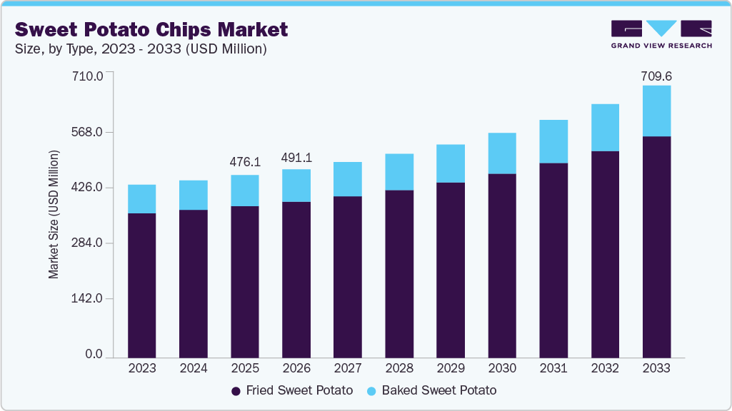 Sweet potato chips market size and growth forecast (2023-2033)