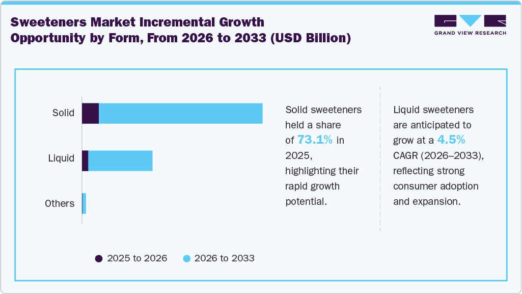 Sweeteners Market Incremental Growth Opportunity From 2026 To 2033 (USD Million)