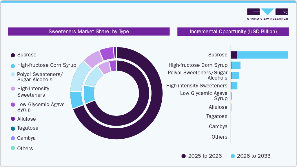 Sweeteners Market Share By Type