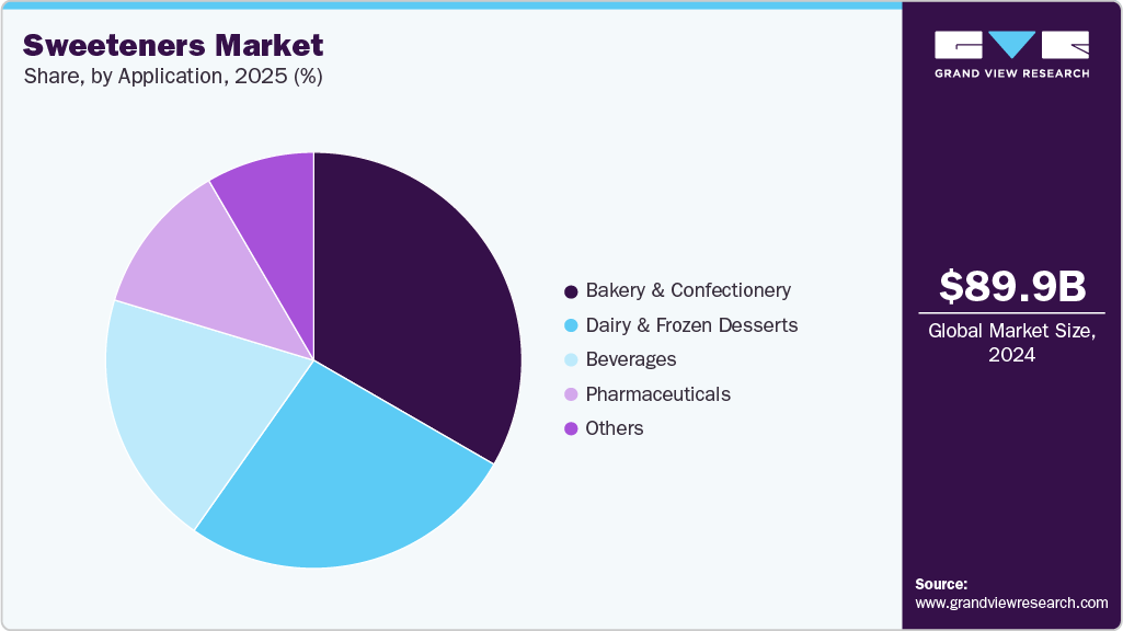 Sweeteners Market Share