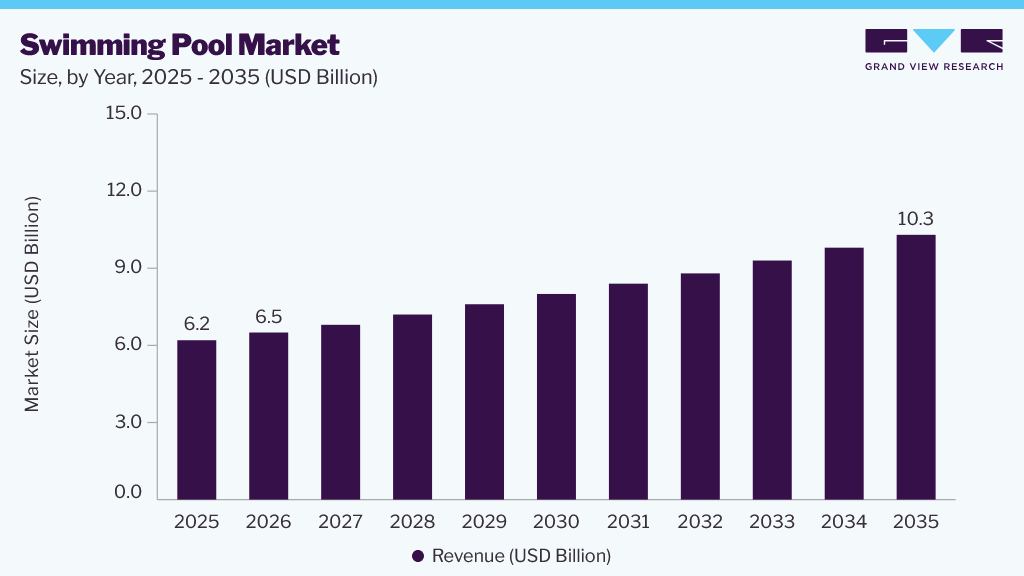Swimming pool market size and growth forecast (2026-2035)