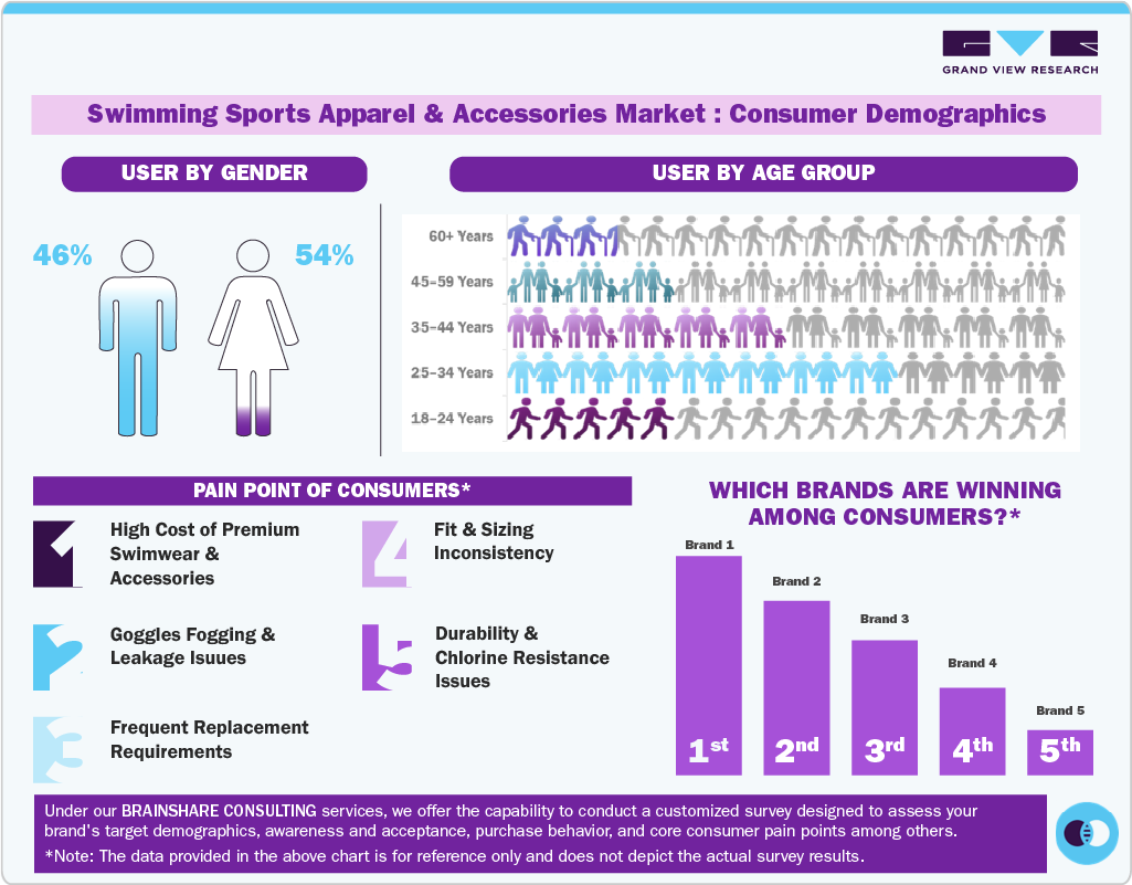Swimming Sports Apparel & Accessories Market: Consumer Demographics
