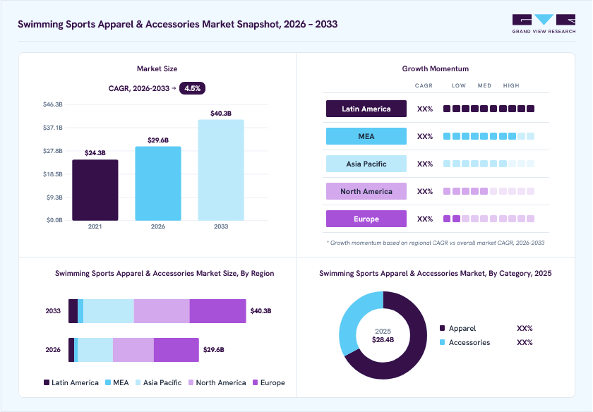Swimming sports apparel & accessories market overview: Grand View Research estimates the global market size at USD 28.4 billion in 2025, projected to grow from USD 29.6 billion in 2026 to USD 40.3 billion by 2033 at a 4.5% CAGR, with regional growth momentum.
