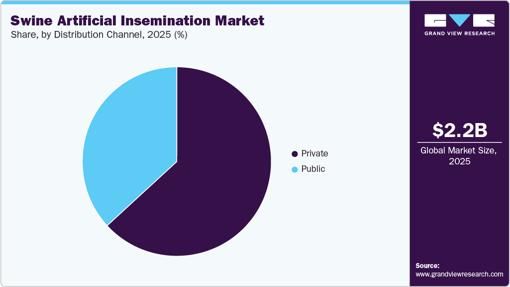 Swine Artificial Insemination Market Share Swine Artificial Insemination Market Share