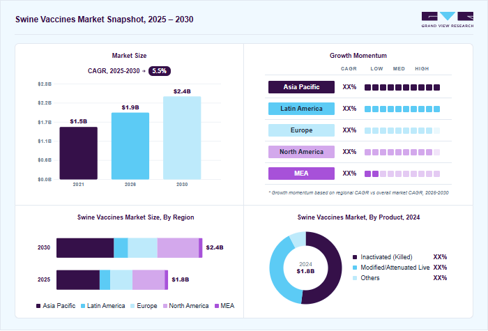 Swine vaccines market overview: Grand View Research estimates the global market size at USD 1.8 billion in 2024, projected to grow from USD 1.9 billion in 2026 to USD 2.4 billion by 2030 at a 5.5% CAGR, with regional growth momentum.