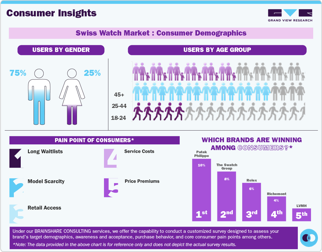 Swiss Watch Market: Consumer Demographics