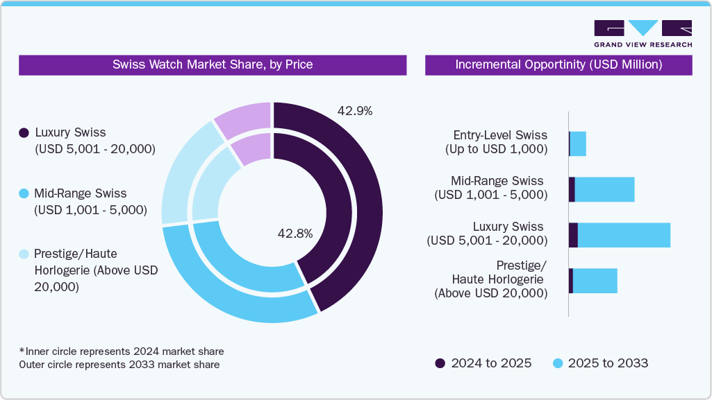 Swiss Watch Market Share, by Price