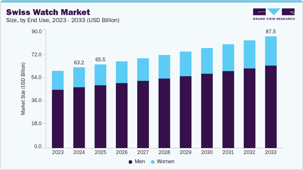 Swiss watch market size and growth forecast (2023-2033)