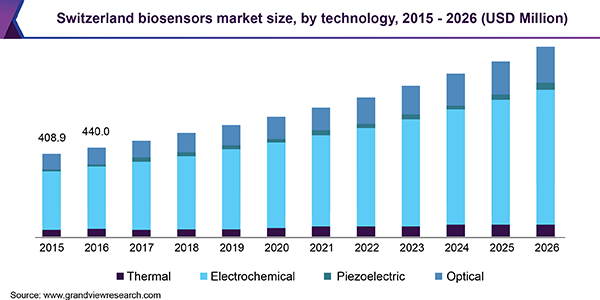 Switzerland biosensors Market size