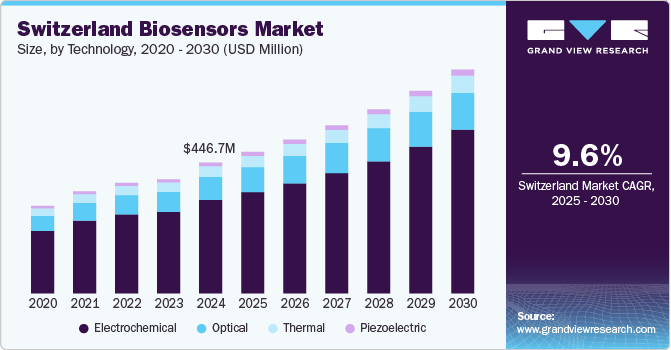 Switzerland biosensors Market size