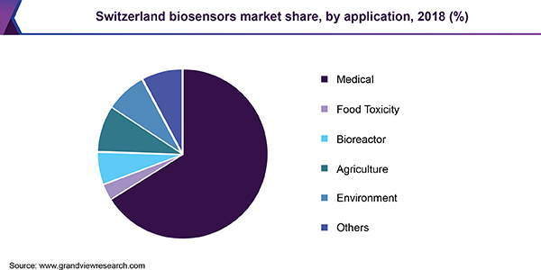 Switzerland biosensors Market share