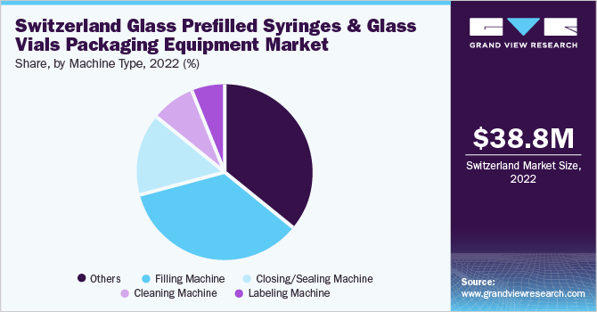 Switzerland glass prefilled syringes and glass vials packaging equipment market share and size, 2022