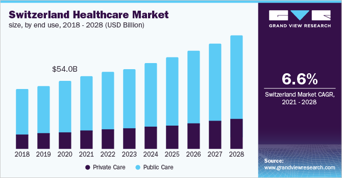 Switzerland healthcare market size, by end use, 2018 - 2028 (USD Billion)